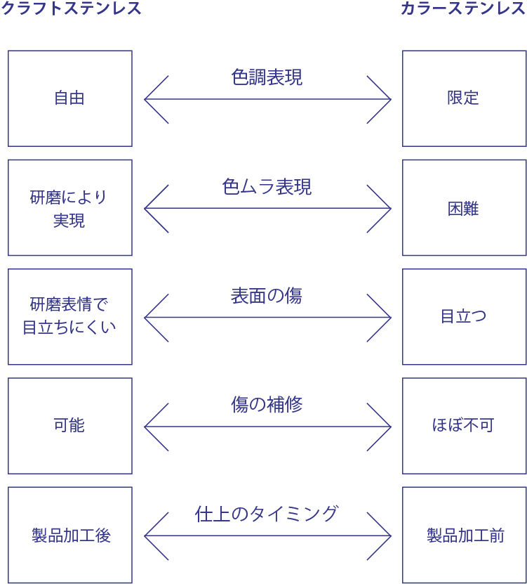 クラフトステンレスとカラーステンレスの違い